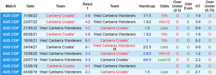 Nhận định, soi kèo Canberra Croatia vs West Canberra Wanderers, 16h30 ngày 17/5 - Ảnh 3