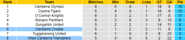 Nhận định, soi kèo Canberra Croatia vs West Canberra Wanderers, 16h30 ngày 17/5 - Ảnh 4