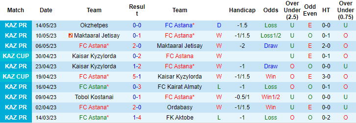 Nhận định, soi kèo FC Astana vs Turan Turkistan, 22h00 ngày 17/5 - Ảnh 1