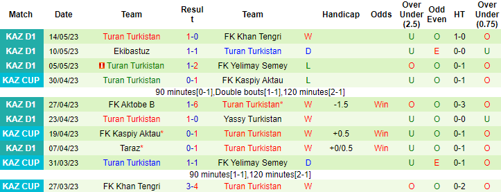 Nhận định, soi kèo FC Astana vs Turan Turkistan, 22h00 ngày 17/5 - Ảnh 2