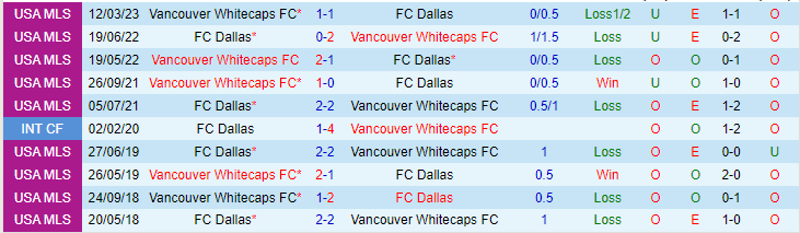 Nhận định, soi kèo FC Dallas vs Vancouver Whitecaps, 07h30 ngày 18/5 - Ảnh 3
