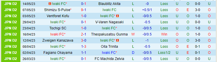 Nhận định, soi kèo Iwaki FC vs Omiya Ardija, 17h00 ngày 17/5 - Ảnh 1