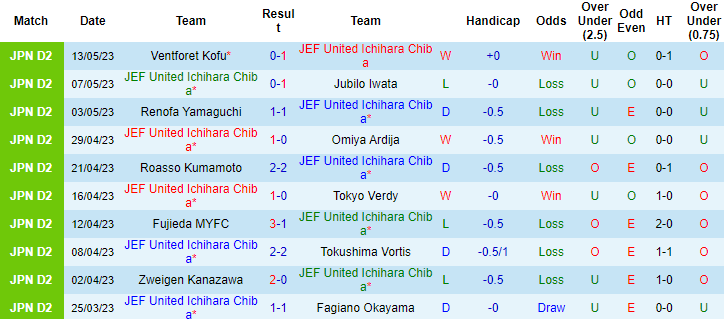 Nhận định, soi kèo JEF United Ichihara Chiba vs Shimizu S-Pulse, 17h00 ngày 17/5 - Ảnh 1