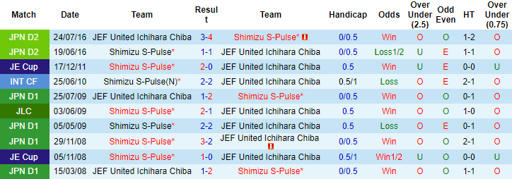 Nhận định, soi kèo JEF United Ichihara Chiba vs Shimizu S-Pulse, 17h00 ngày 17/5 - Ảnh 3