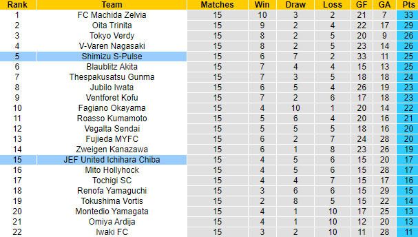 Nhận định, soi kèo JEF United Ichihara Chiba vs Shimizu S-Pulse, 17h00 ngày 17/5 - Ảnh 4