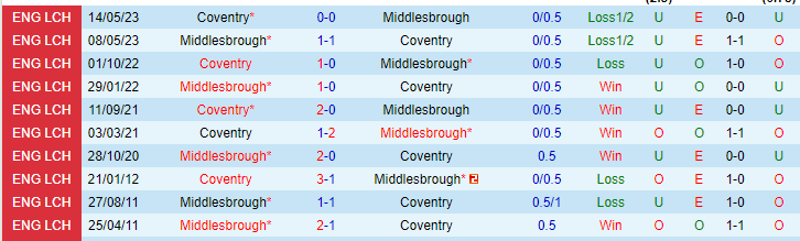 Nhận định, soi kèo Middlesbrough vs Coventry, 02h00 ngày 18/5 - Ảnh 3