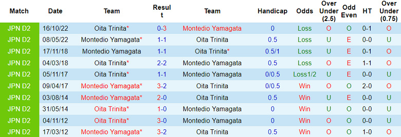 Nhận định, soi kèo Montedio Yamagata vs Oita Trinita, 11h30 ngày 17/5 - Ảnh 3