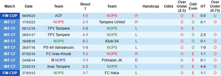 Nhận định, soi kèo NOPS vs Ilves Tampere, 22h00 ngày 17/5 - Ảnh 1