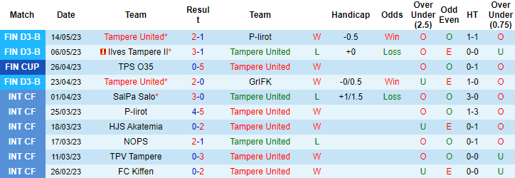 Nhận định, soi kèo Tampere United vs Inter Turku, 22h00 ngày 17/5 - Ảnh 1
