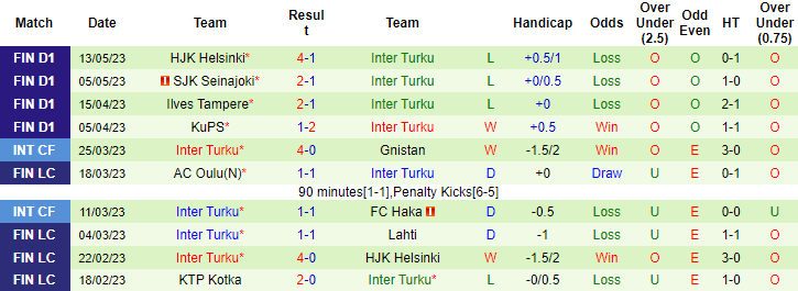 Nhận định, soi kèo Tampere United vs Inter Turku, 22h00 ngày 17/5 - Ảnh 2