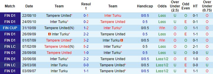 Nhận định, soi kèo Tampere United vs Inter Turku, 22h00 ngày 17/5 - Ảnh 3