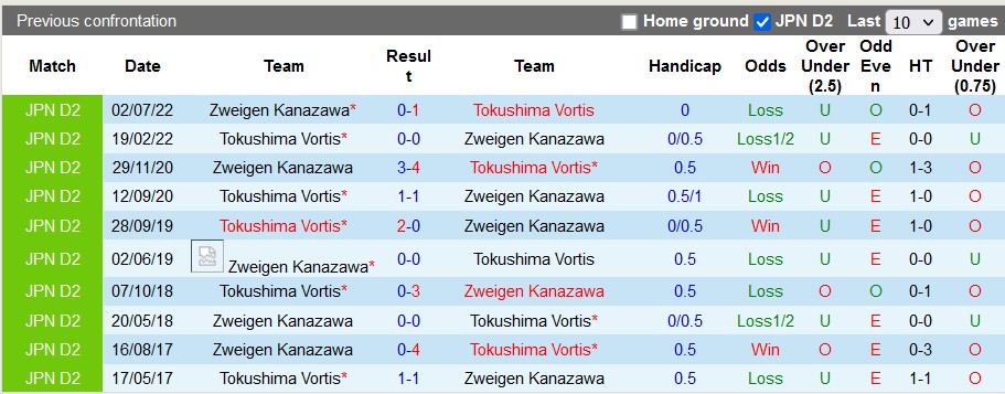 Nhận định, soi kèo Tokushima Vortis vs Zweigen Kanazawa, 17h00 ngày 17/5 - Ảnh 3