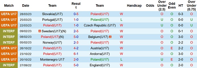 Nhận định, soi kèo U17 Ba Lan vs U17 Ireland, 21h30 ngày 17/5 - Ảnh 1