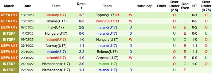 Nhận định, soi kèo U17 Ba Lan vs U17 Ireland, 21h30 ngày 17/5 - Ảnh 2