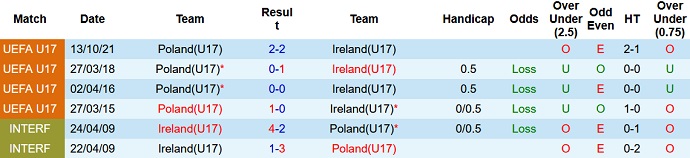 Nhận định, soi kèo U17 Ba Lan vs U17 Ireland, 21h30 ngày 17/5 - Ảnh 3
