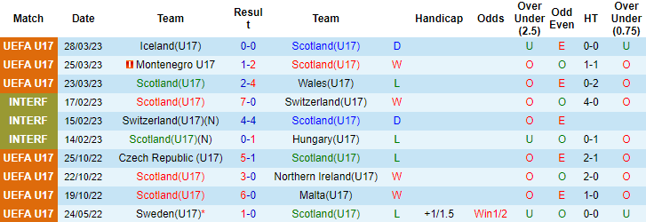 Nhận định, soi kèo U17 Scotland vs U17 Pháp, 21h30 ngày 17/5 - Ảnh 1