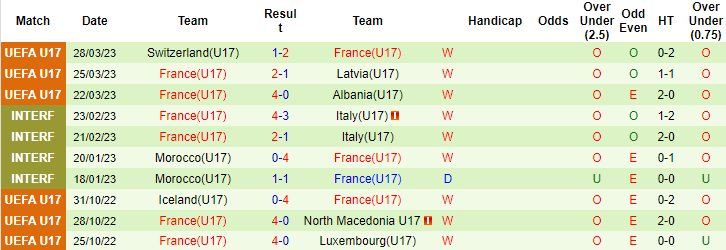 Nhận định, soi kèo U17 Scotland vs U17 Pháp, 21h30 ngày 17/5 - Ảnh 2