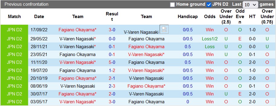 Nhận định, soi kèo V-Varen Nagasaki vs Fagiano Okayama, 17h00 ngày 17/5 - Ảnh 3