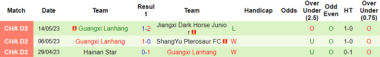 Nhận định, soi kèo Wuhan Xiaoma vs Guangxi Lanhang, 14h30 ngày 17/5 - Ảnh 1