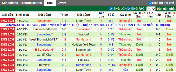 Soi kèo phạt góc Luton Town vs Sunderland, 02h00 ngày 17/5 - Ảnh 2