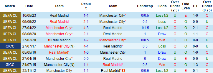 Soi kèo tài xỉu bàn thắng Man City vs Real Madrid, 02h00 ngày 18/5 - Ảnh 4