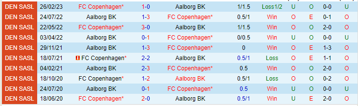 Nhận định, soi kèo Aalborg BK vs FC Copenhagen, 22h00 ngày 18/5 - Ảnh 3