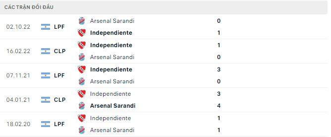 Nhận định, soi kèo Arsenal Sarandi vs Independiente, 7h ngày 19/5 - Ảnh 2