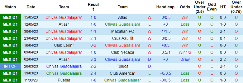Nhận định, soi kèo Chivas Guadalajara vs Club America, 09h10 ngày 19/5 - Ảnh 1