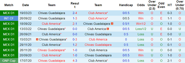Nhận định, soi kèo Chivas Guadalajara vs Club America, 09h10 ngày 19/5 - Ảnh 3