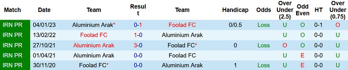 Nhận định, soi kèo Foolad FC vs Aluminium Arak, 21h30 ngày 18/5 - Ảnh 3