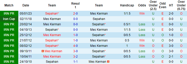 Nhận định, soi kèo Mes Kerman vs Sepahan, 21h30 ngày 18/5 - Ảnh 3
