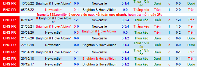 Nhận định, soi kèo Newcastle vs Brighton, 01h30 ngày 19/5 - Ảnh 1