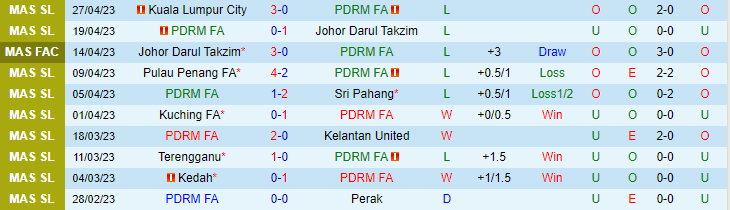 Nhận định, soi kèo PDRM FA vs Negeri Sembilan, 20h00 ngày 18/5 - Ảnh 1