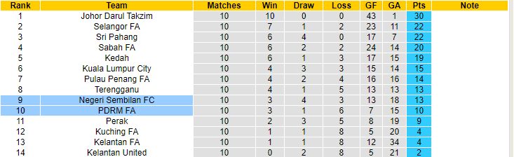 Nhận định, soi kèo PDRM FA vs Negeri Sembilan, 20h00 ngày 18/5 - Ảnh 4
