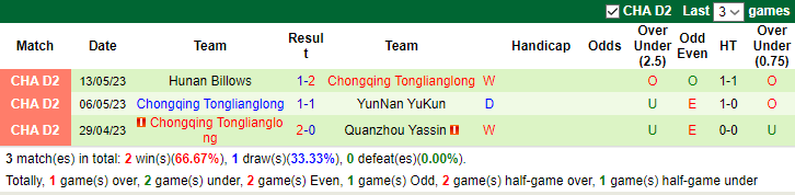 Nhận định, soi kèo Rizhao Yuqi vs Chongqing Tonglianglong, 18h30 ngày 18/5 - Ảnh 1