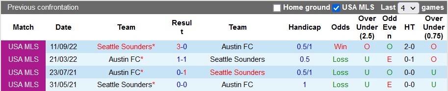 Nhận định, soi kèo Seattle Sounders vs Austin, 09h30 ngày 18/5 - Ảnh 3