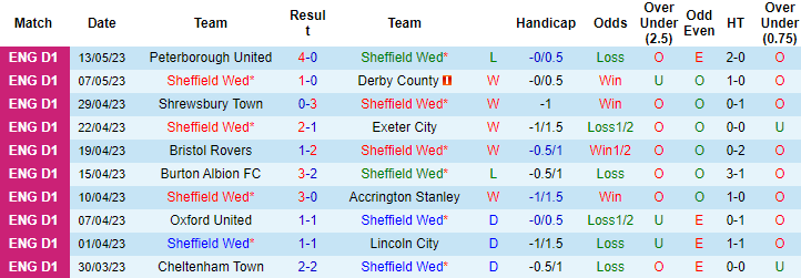 Nhận định, soi kèo Sheffield Wed vs Peterborough United, 02h00 ngày 19/5 - Ảnh 1