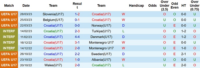 Nhận định, soi kèo U17 Croatia vs U17 Anh, 01h00 ngày 19/5 - Ảnh 1
