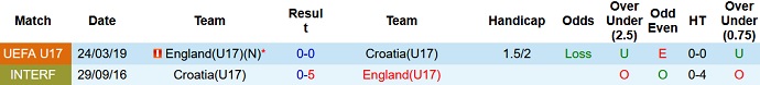Nhận định, soi kèo U17 Croatia vs U17 Anh, 01h00 ngày 19/5 - Ảnh 3