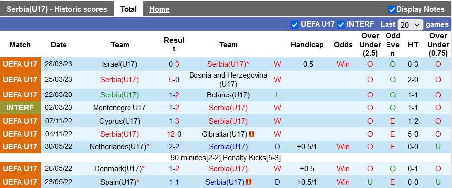 Nhận định, soi kèo U17 Serbia vs U17 Slovenia, 22h00 ngày 18/5 - Ảnh 1
