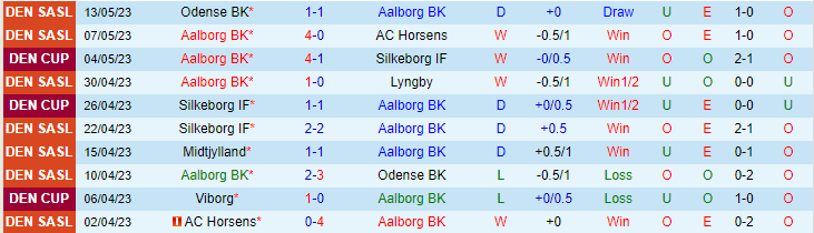 Soi kèo nhà cái hiệp 1 Aalborg BK vs FC Copenhagen, 22h00 ngày 18/5 - Ảnh 1