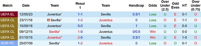 Soi kèo phạt góc Sevilla vs Juventus, 02h00 ngày 19/5 - Ảnh 3