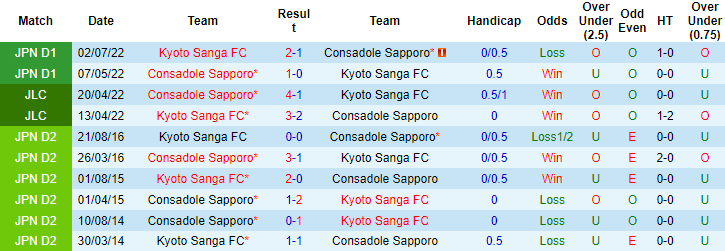 Nhận định, soi kèo Consadole Sapporo vs Kyoto Sanga FC, 17h30 ngày 19/5 - Ảnh 3