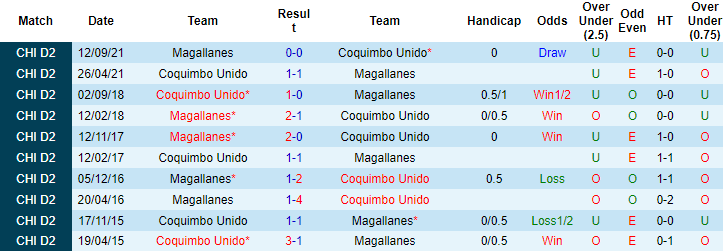 Nhận định, soi kèo Coquimbo Unido vs Magallanes, 07h30 ngày 20/5 - Ảnh 3