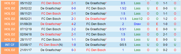 Nhận định, soi kèo De Graafschap vs FC Den Bosch, 01h00 ngày 20/5 - Ảnh 3