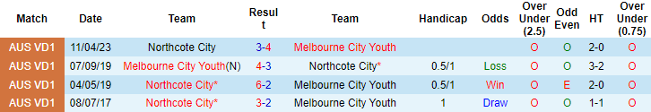 Nhận định, soi kèo Melbourne City Youth vs Northcote City, 16h00 ngày 19/5 - Ảnh 3