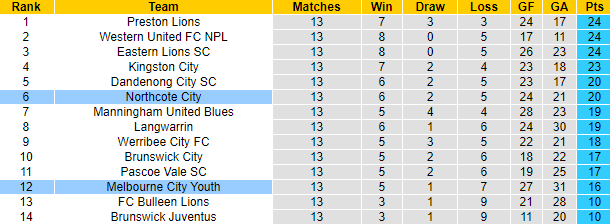 Nhận định, soi kèo Melbourne City Youth vs Northcote City, 16h00 ngày 19/5 - Ảnh 4