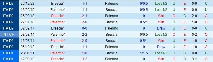 Nhận định, soi kèo Palermo vs Brescia, 01h30 ngày 20/5 - Ảnh 3