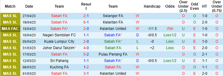 Nhận định, soi kèo Sabah FA vs Terengganu, 18h30 ngày 19/5 - Ảnh 1