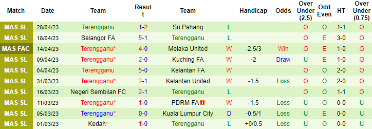 Nhận định, soi kèo Sabah FA vs Terengganu, 18h30 ngày 19/5 - Ảnh 2